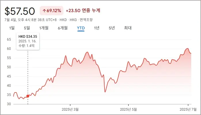 샤오미 주가 흐름 그래프
