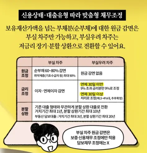 새출발기금-지원-내용