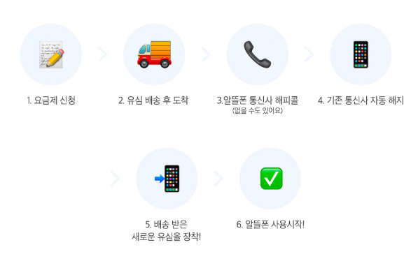 알뜰폰 가입 방법