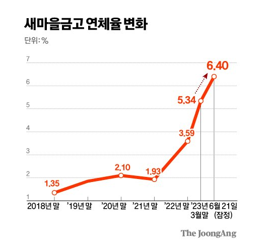 새마을금고 연체율