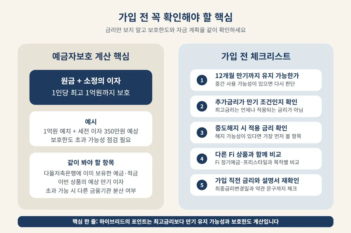 다올저축은행 Fi 하이브리드 정기예금 가입 전 예금자보호 한도와 만기 유지 조건, 중도해지 금리를 함께 확인하는 체크리스트 이미지