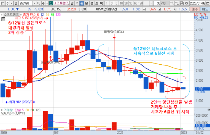 2023년 1월 2일 소프트캠프 월봉 차트