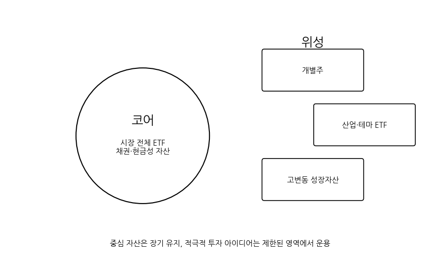 코어-위성 개념도
코어와 위성은 포트폴리오에서 역할이 다르다