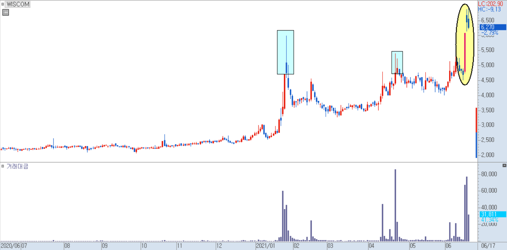 WISCOM 일봉 차트