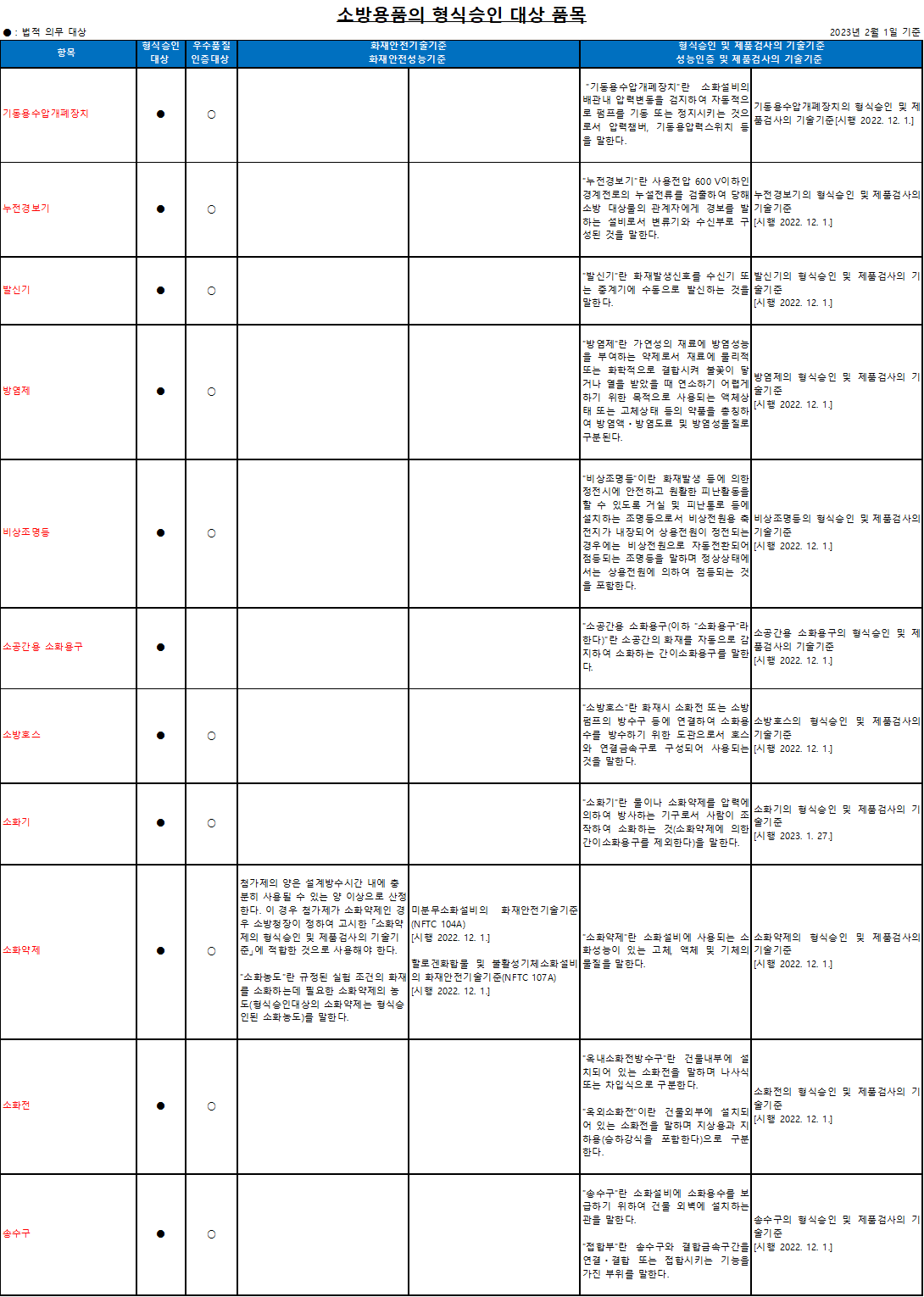 개과천선의 소방 이야기_국내 형식승인 대상소방용품 및 성능인증 의무대상소방용품 정리(2023년 2월 기준)