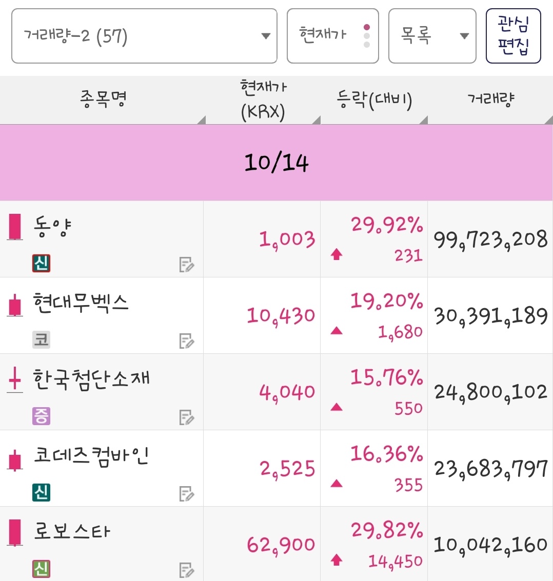 25년 10월 14일 거래량 종목은 동양, 현대무벡스, 한국첨단소재, 코데즈컴바인, 로보스타 입니다.