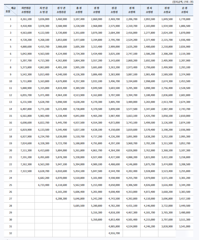 2023년-경찰-및-소방-공무원-봉급표