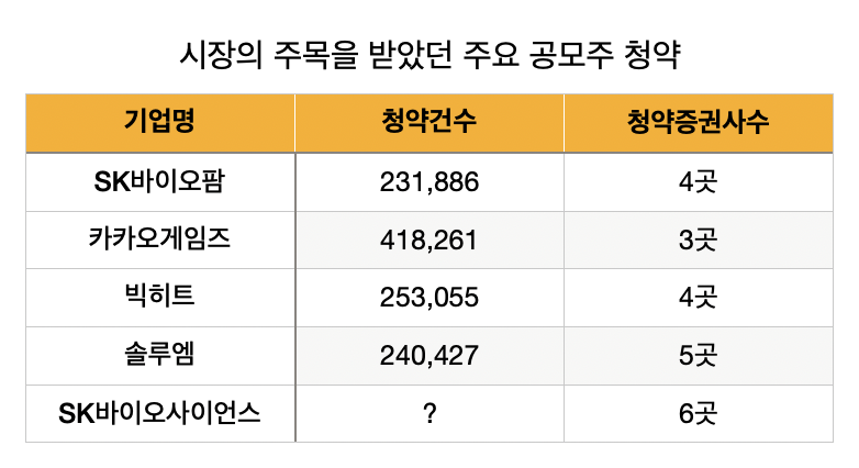 주요-청약-결과