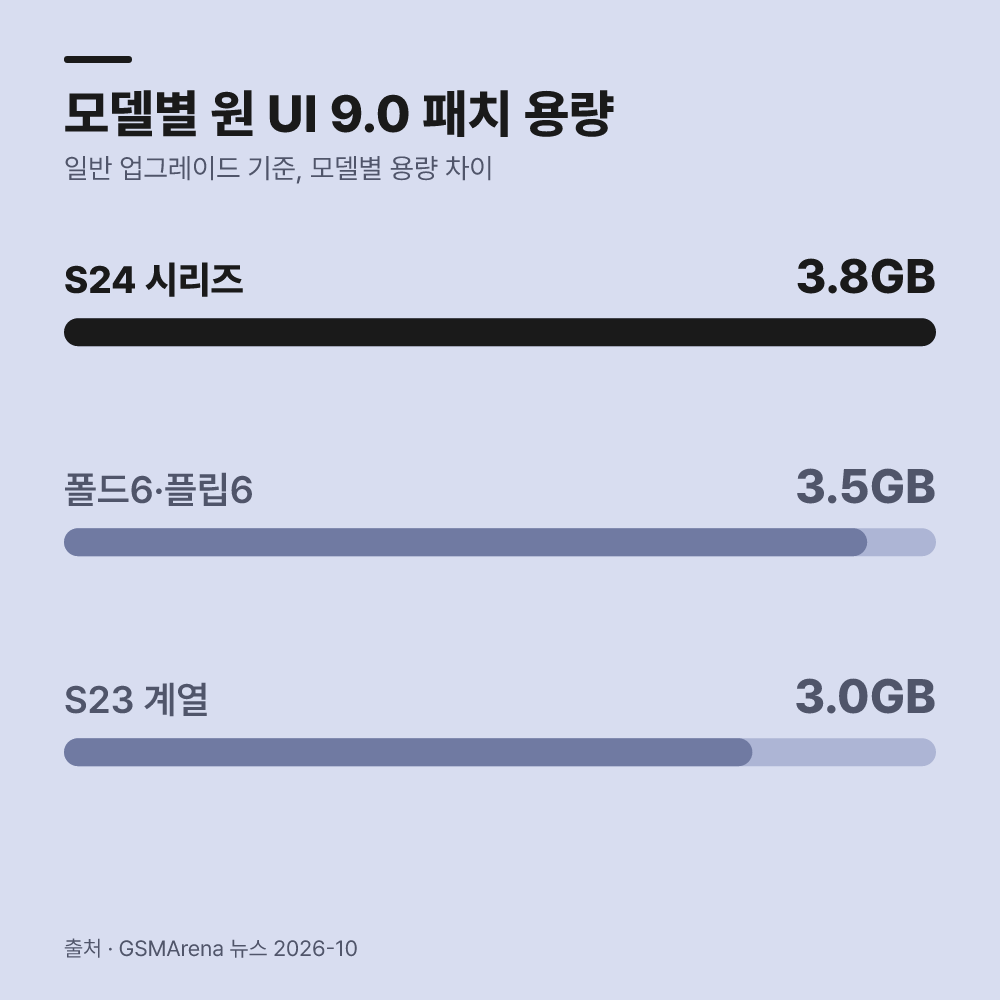 갤럭시 최신 모델별 배포 일정과 파일 용량은 어떻게 되나요?