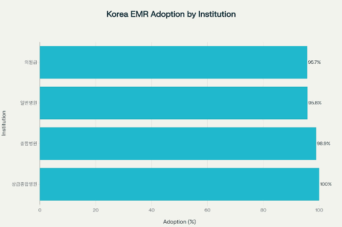 의료기관 유형별 EMR 도입률 현황