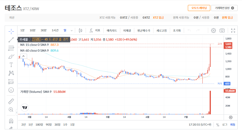 테조스 코인(XTZ) 시세 급등 ❘ 테조스 코인 전망과 호재 분석