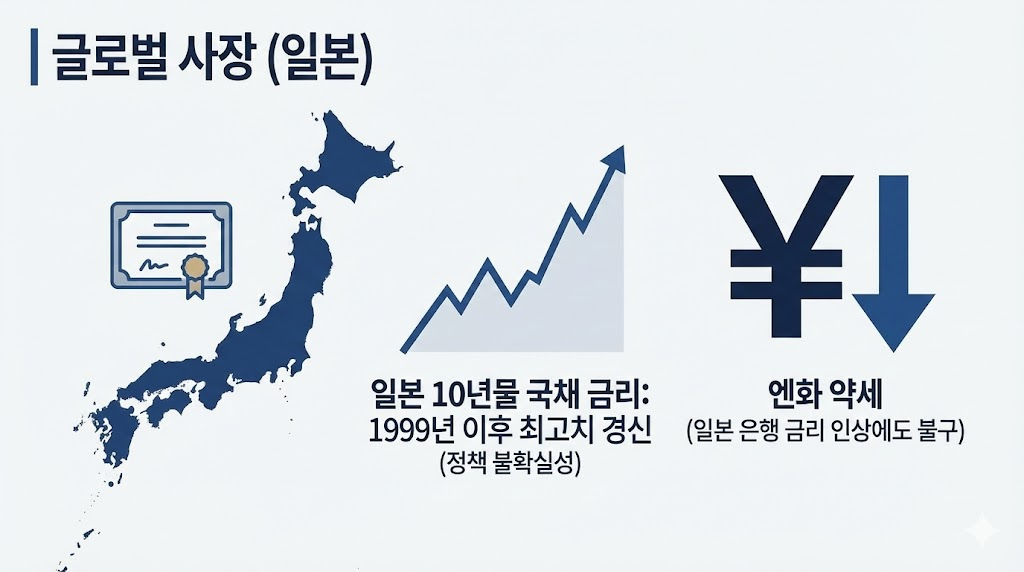 일본 국채 금리의 최고치 경신과 엔화 약세라는 글로벌 시장의 주요 이슈를 간결하고 명확한 인포그래픽으로 정리했습니다.