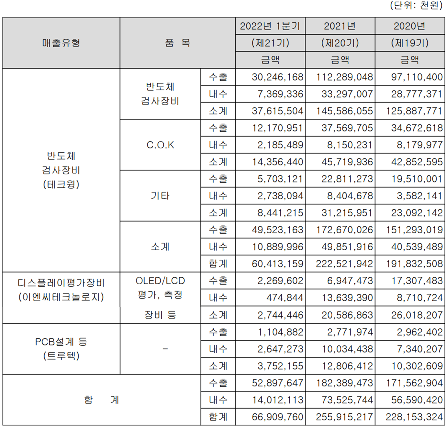 테크윙 - 실적 구분 현황 (2022년 1분기)