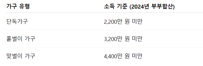 2025년 근로장려금 지급액 기준 지급액 계산 바로가기