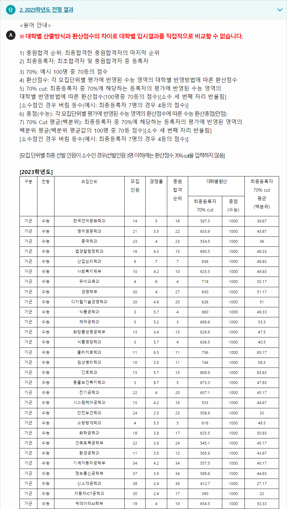 2023학년도 호서대학교 수능위주전형 전형 결과