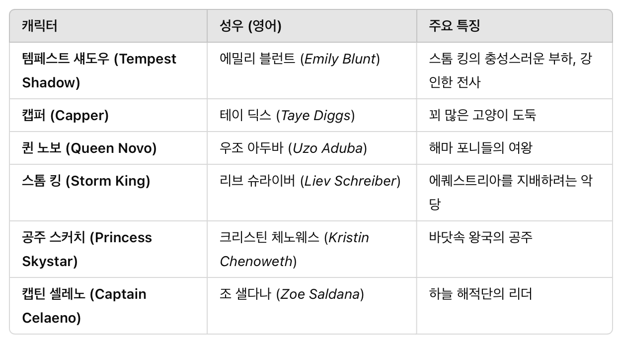 주요 신규 캐릭터