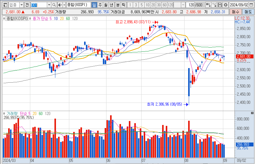코스피-지수-일봉-차트-이미지