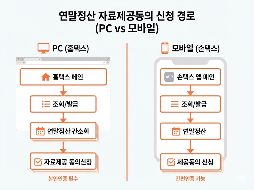 부양가족 자료제공동의 신청&middot;승인&middot;재조회 완벽 가이드(연말정산 간소화)
