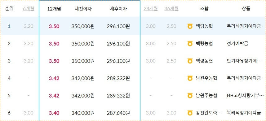 농협은행 정기예금 금리