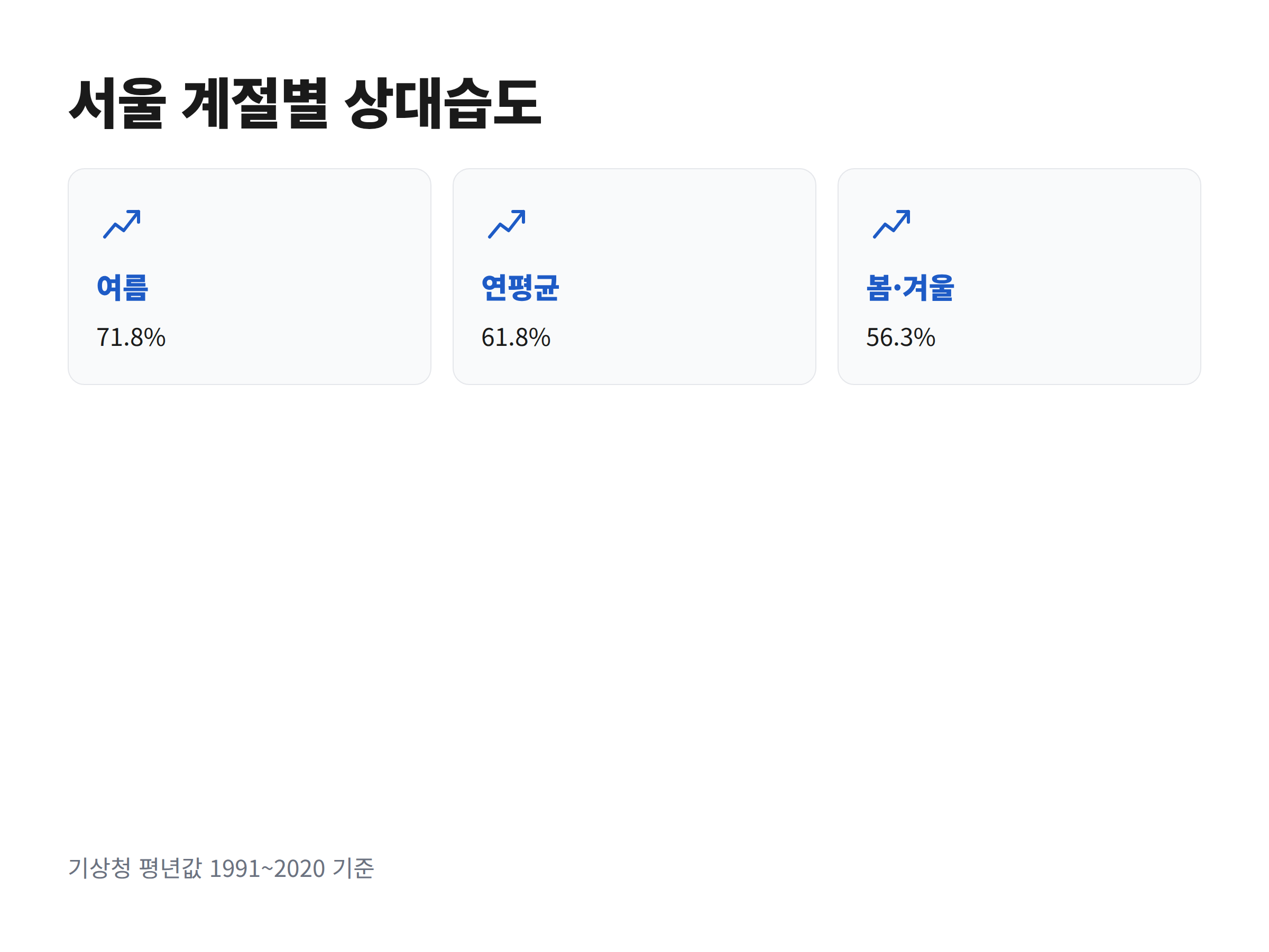 서울의 계절별 평균 상대습도를 여름 71.8퍼센트와 봄겨울 56.3퍼센트, 연평균 61.8퍼센트로 비교한 자료