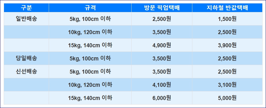 인천 소상공인 반값택배 신청방법, 이용요금