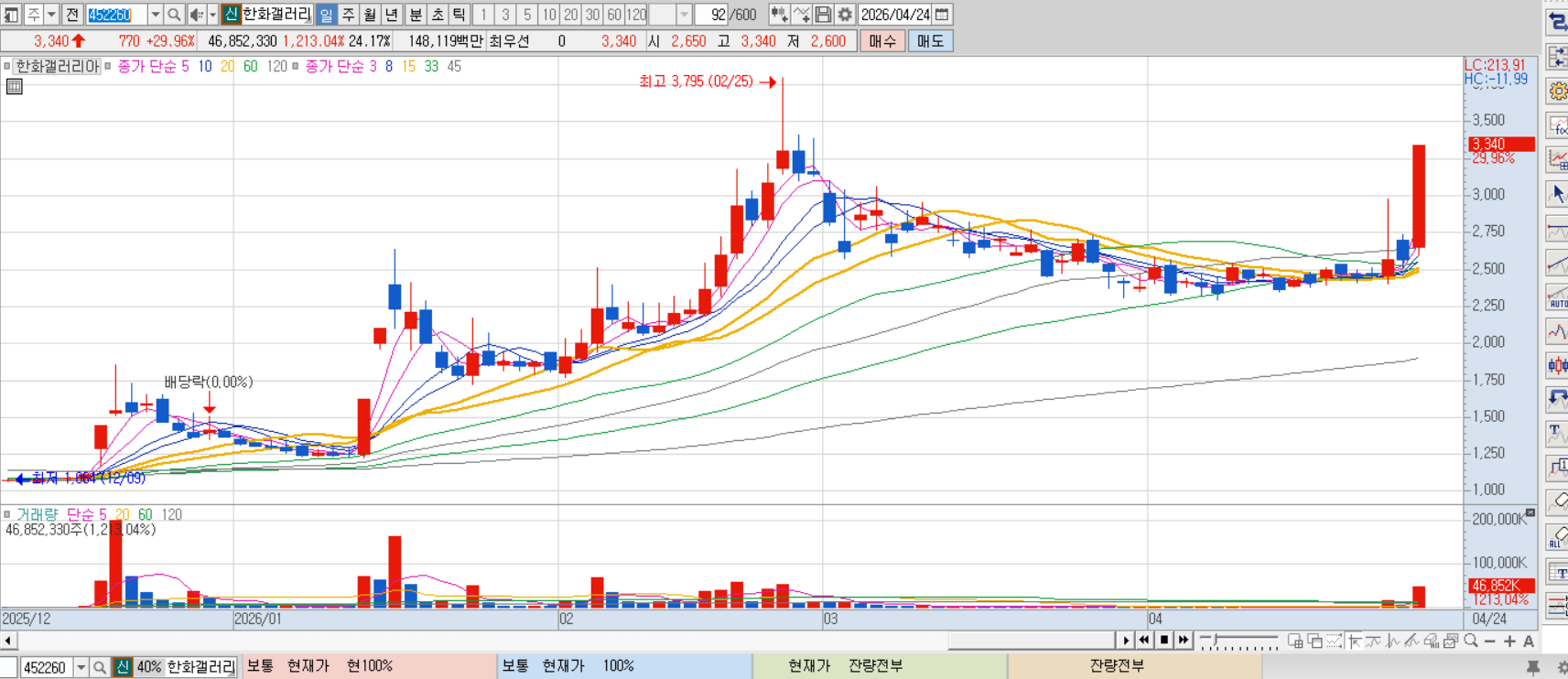 한화갤러리아 차트