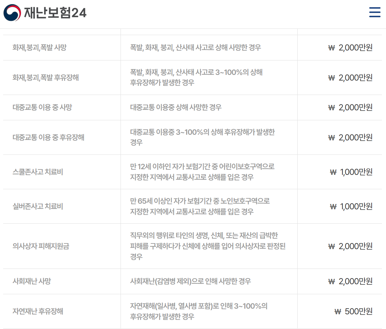 서울시 2024년 시민안전보험 보장 내용 및 금액
