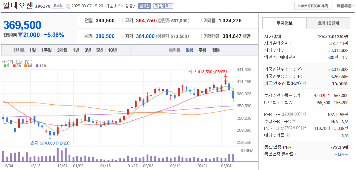알테오젠-일봉차트-네이버제공