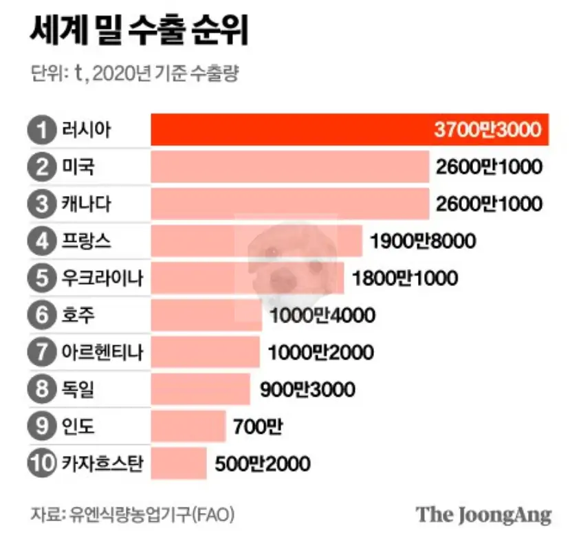 세계 밀 수출 순위 기사 사진