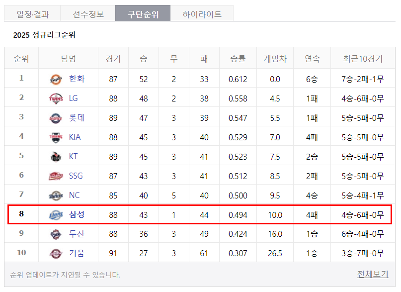 삼성 라이온즈 성적 분석, 박진만 감독 경질 가능성