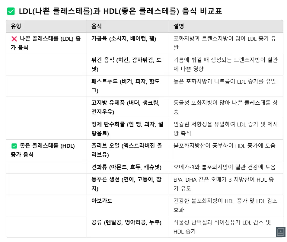 콜레스테롤 낮추는 음식
