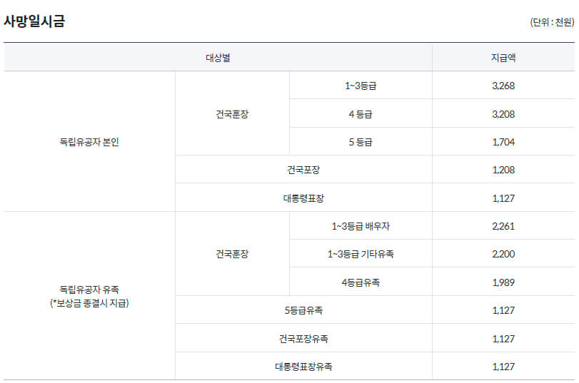 국가보훈부 예우보상 보훈대상 독립유공자 지원내용(보상금, 사망일시금 등)