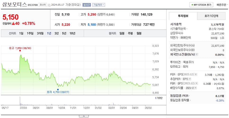 삼보모터스_주가
