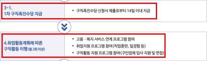 구직촉진수당 자격