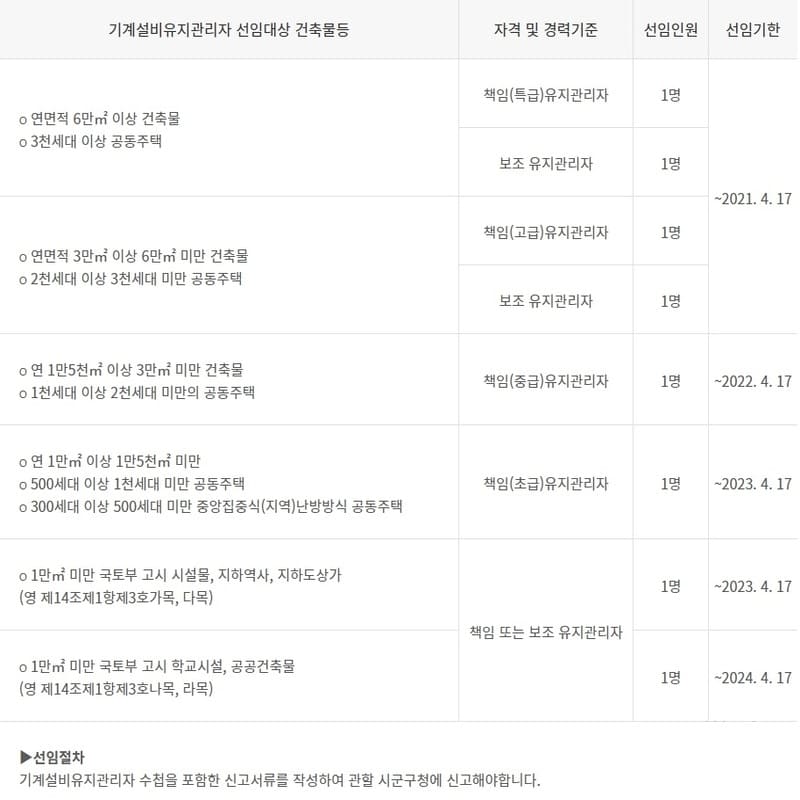 기게설비유지관리자 선임기준
