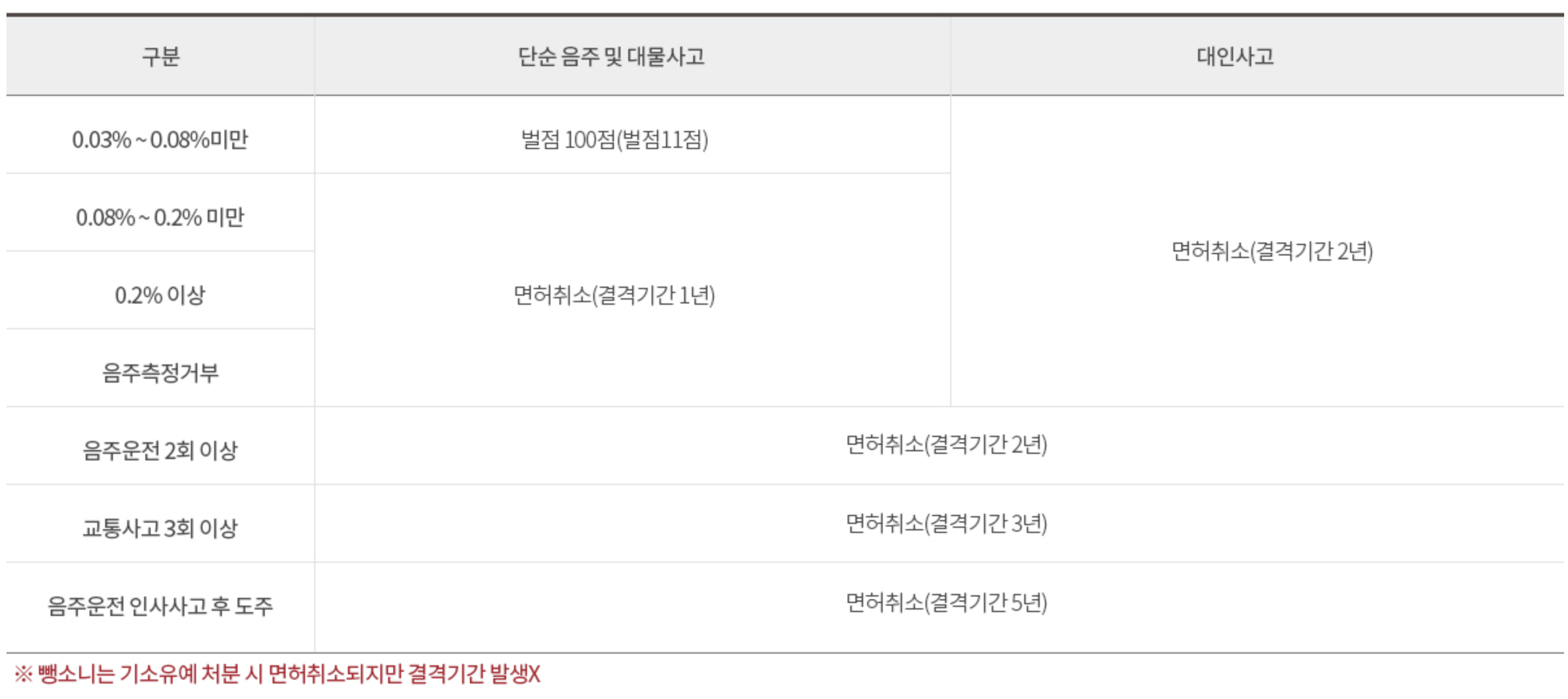 음주운전 행정 처분 기준