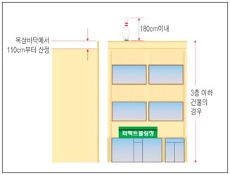 허용층수 미만 볼링핀 옥상간판