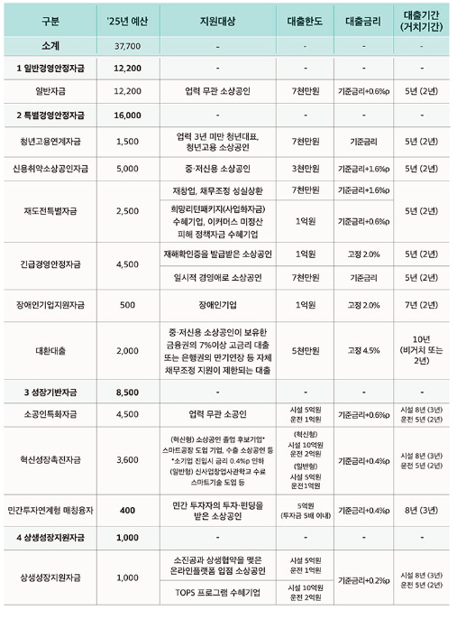 소상공인 배달·택배비 신청방법