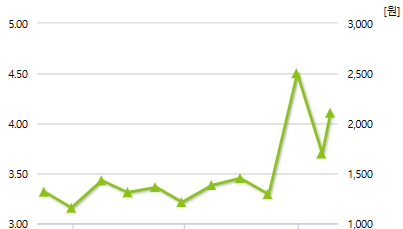 우리로-예상주가