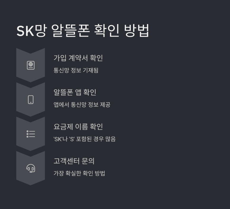 알뜰폰 SK 유심 무료 교체 방법