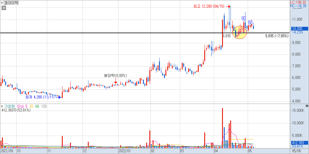 엠아이텍 일봉 차트