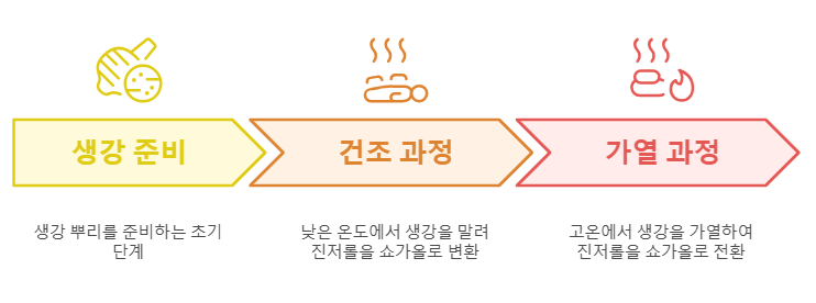 쇼가올 만들기