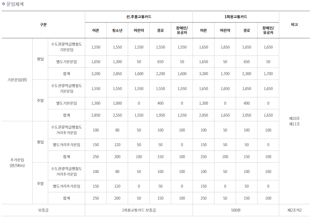 GTX A 요금, 가격