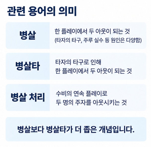 병살과 병살타, 병살 처리의 차이를 간단한 야구 기록 개념으로 비교한 이미지