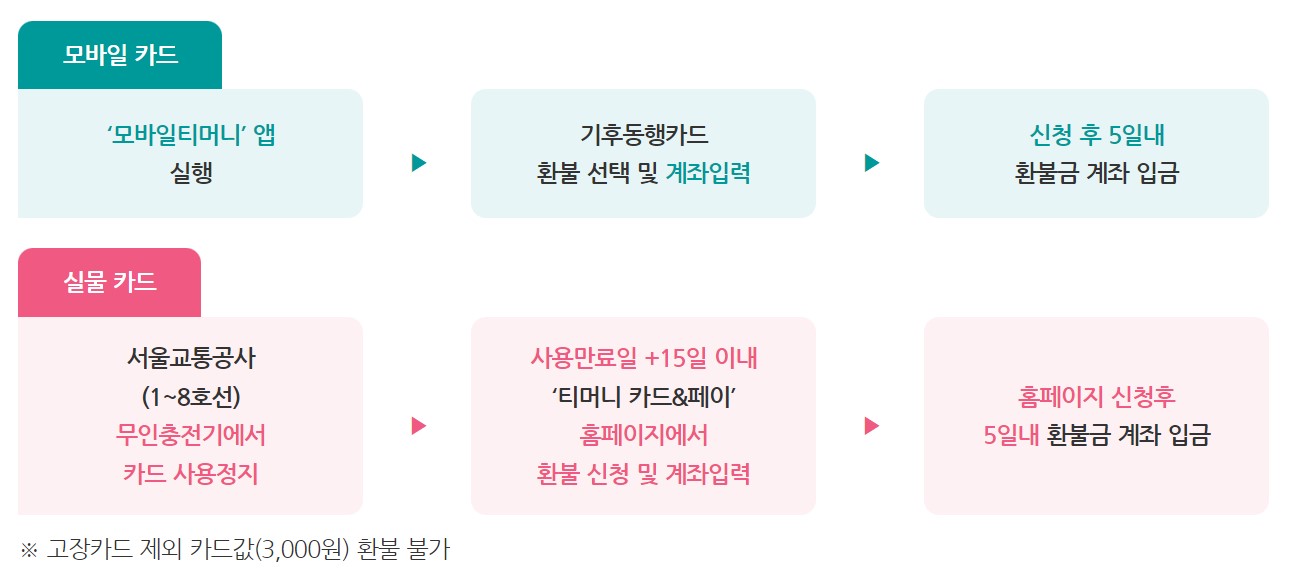 환불과정