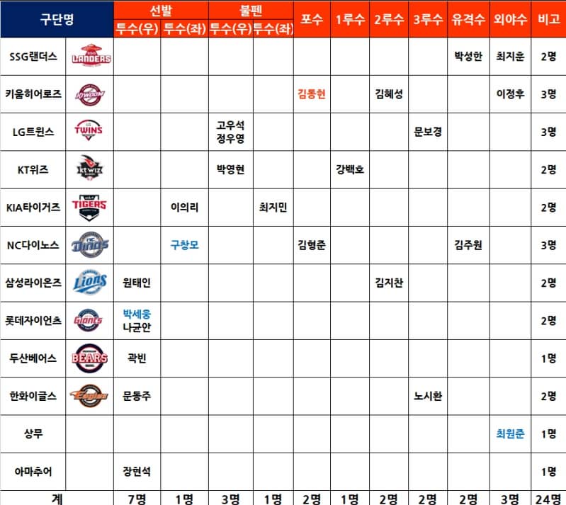 아시안게임 야구 엔트리 이미지
