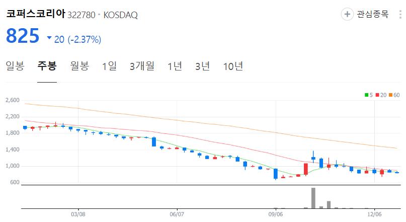 코퍼스코리아-주가-주봉