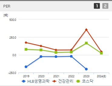 HLB생명과학 주가 PER