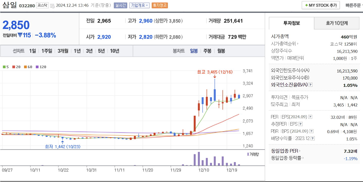 홍준표 관련주 대장주 삼일 일봉 차트