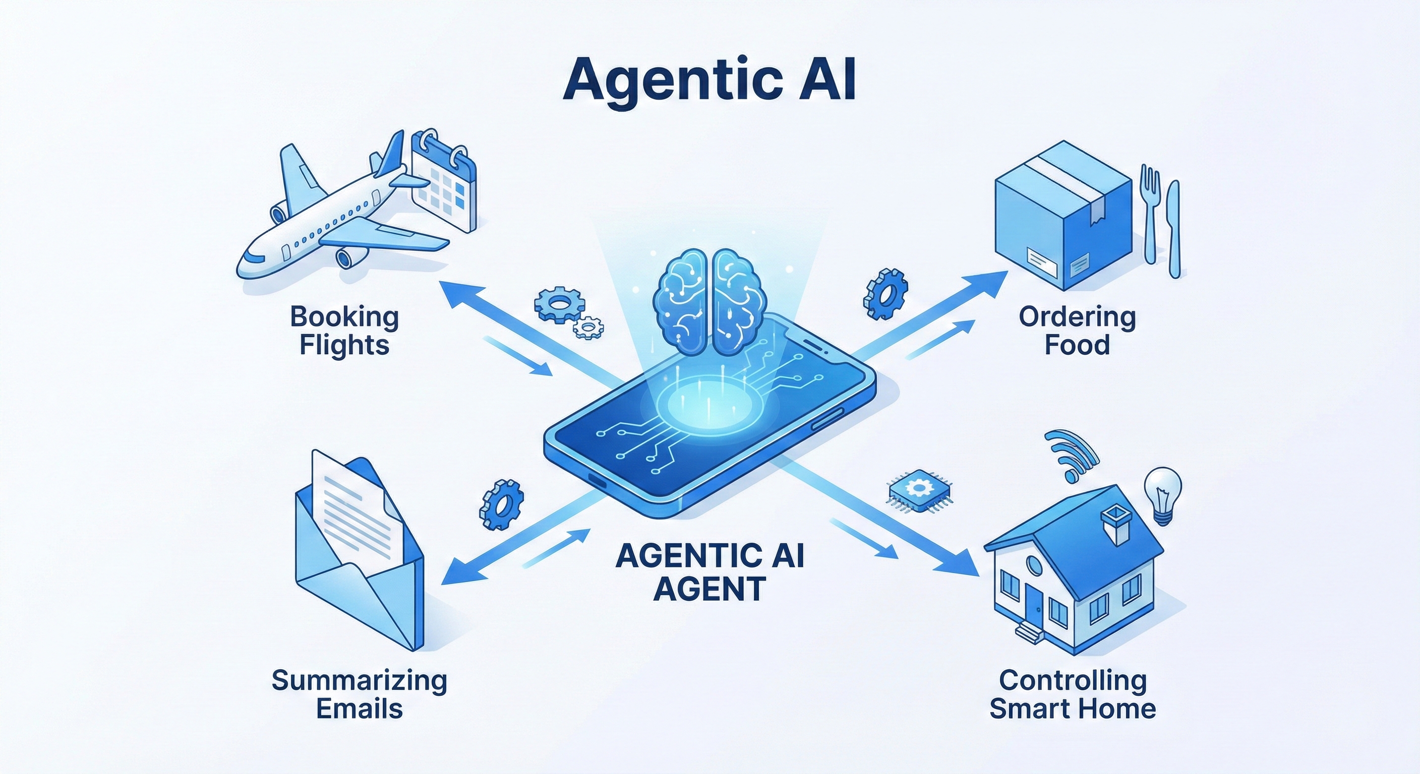 사용자의 명령을 분석하여 다양한 앱과 기기를 스스로 제어하는 에이전틱 AI의 작동 구조 인포그래픽